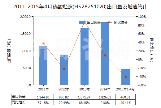 2011-2015年4月硫酸羥胺(HS28251020)出口量及增速統(tǒng)計(jì)